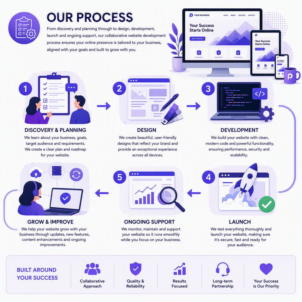 Our Process